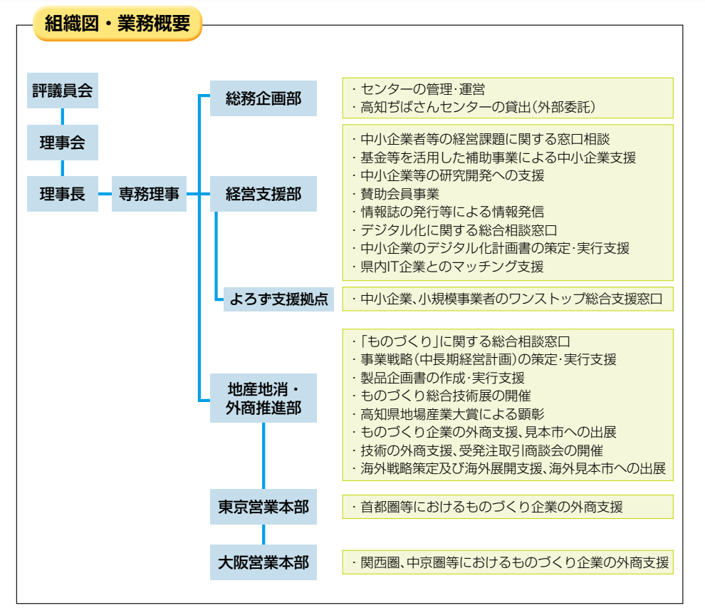 公益財団法人高知県産業振興センター組織図