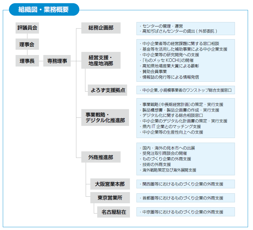 公益財団法人高知県産業振興センター組織図